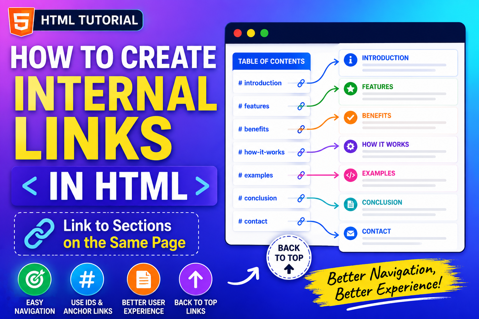 HTML tutorial illustration showing internal links connecting a table of contents to different sections of a webpage using anchor links and ID attributes.
